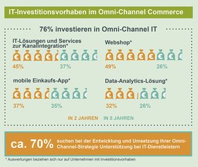 IT-Investitionsvorhaben im Omni Channel
