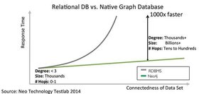 Unterschied zwischen relationalen Datenbanken und Graphdatenbanken